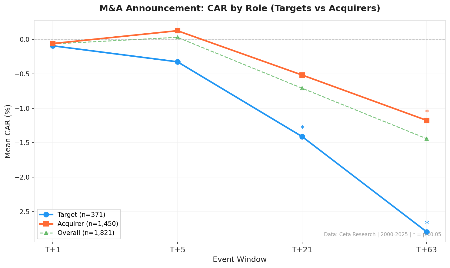 Cumulative abnormal return (CAR) for M&A targets vs acquirers at T+1, T+5, T+21, T+63 trading days after SEC filing