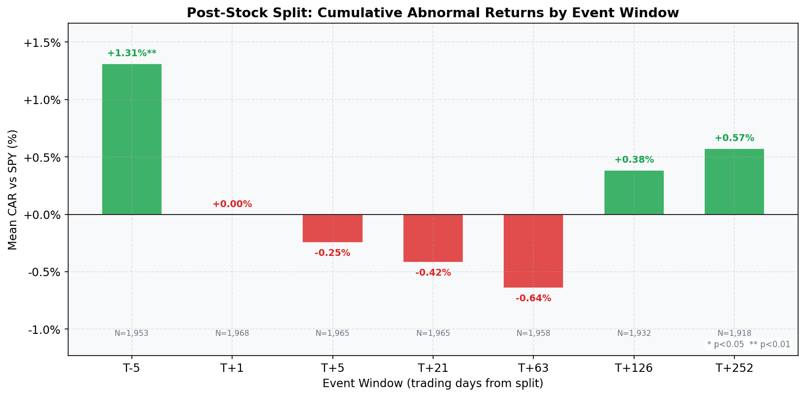 Cumulative abnormal returns (CAR) by event window for 1,968 forward stock splits on US exchanges, 2000-2025. Pre-split: +1.31%. Post-split: approximately zero overall.
