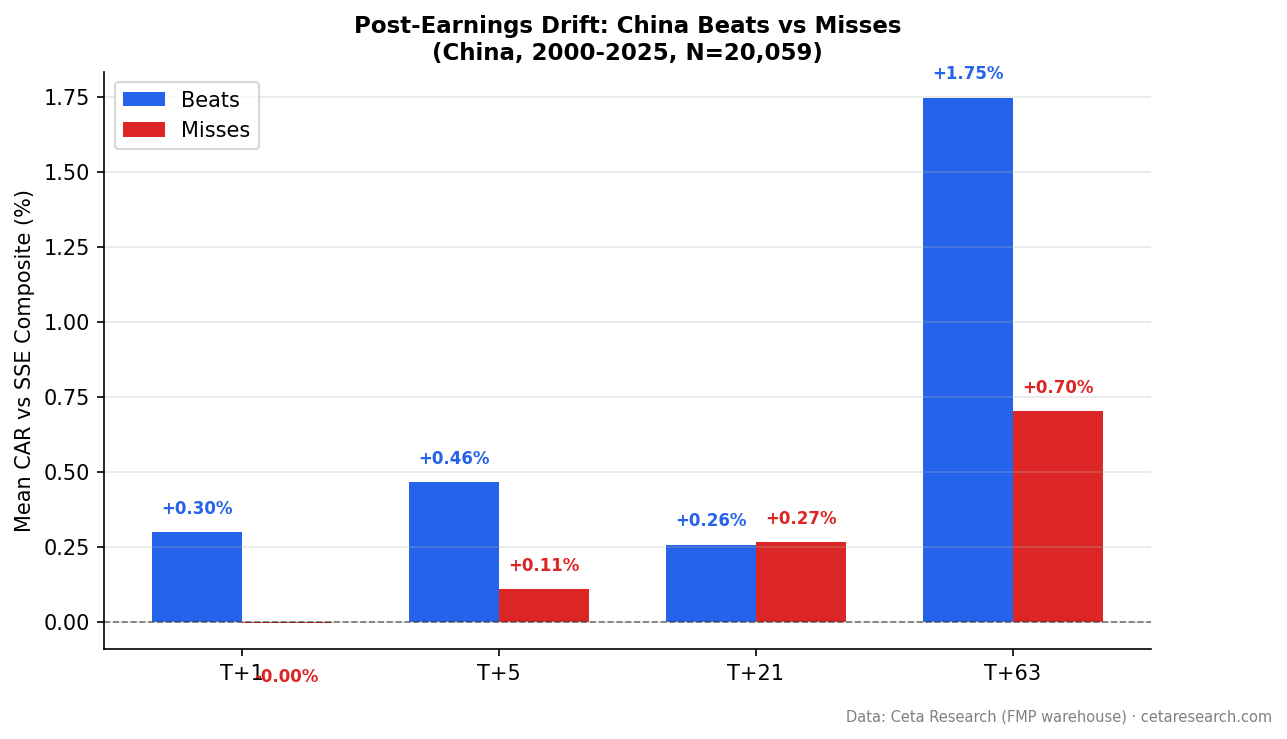 Post-Earnings Drift in China: One-Sided Signal on A-Shares