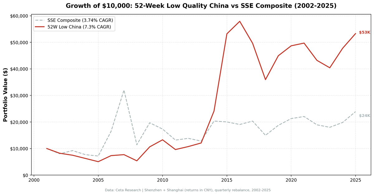 52-Week Low Quality: 24-Year China Backtest (Shanghai, Shenzhen)