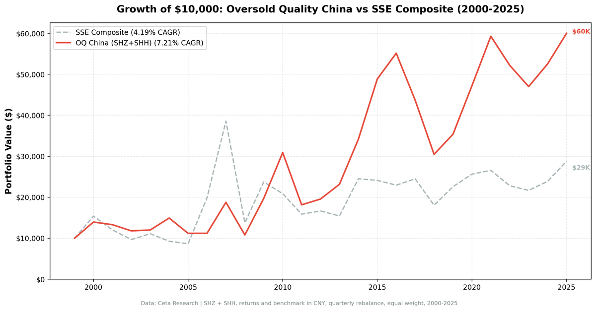 Growth of 10,000: Oversold Quality China vs SSE Composite (2000-2025)