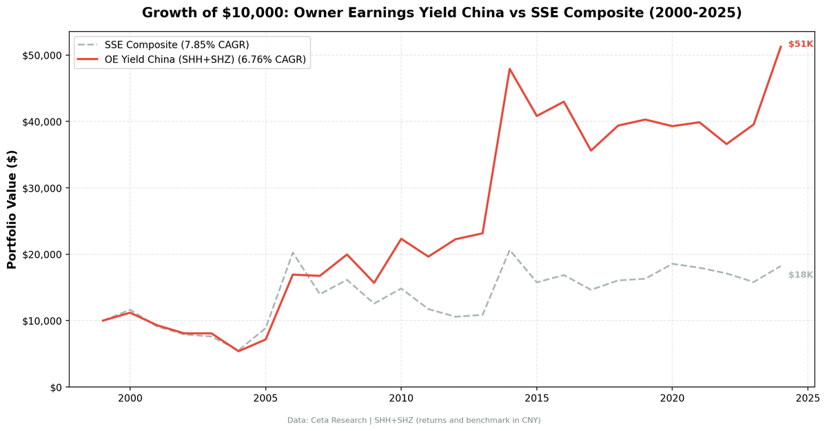 Growth of $10,000 invested in Owner Earnings Yield on Chinese A-shares (SHH+SHZ) vs SSE Composite from 2000 to 2025.