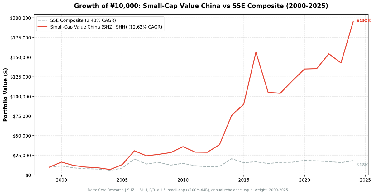 Growth of investment in Small-Cap Value China vs SSE Composite from 2000 to 2025.