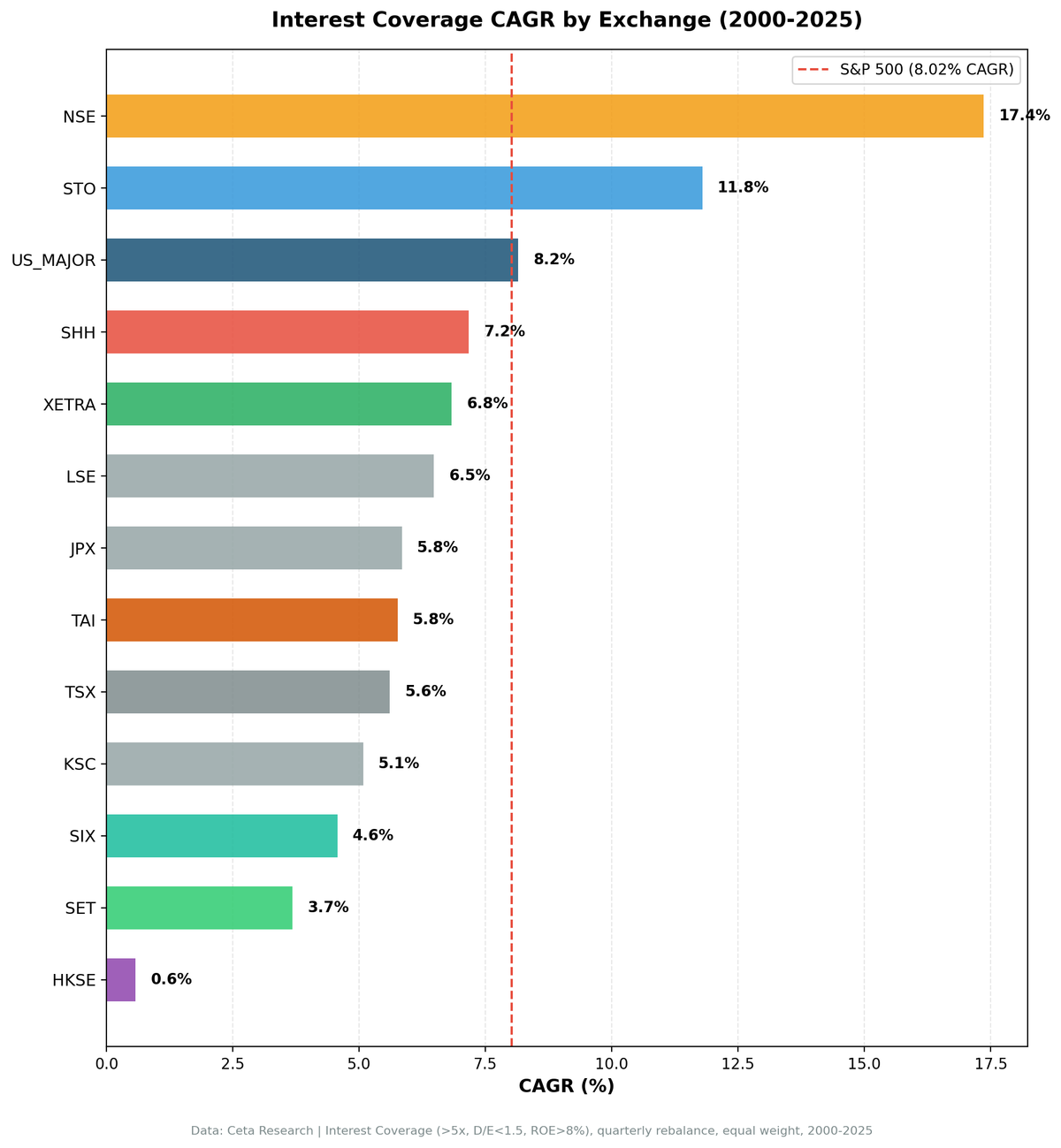 CAGR comparison of interest coverage screen across 13 global exchanges