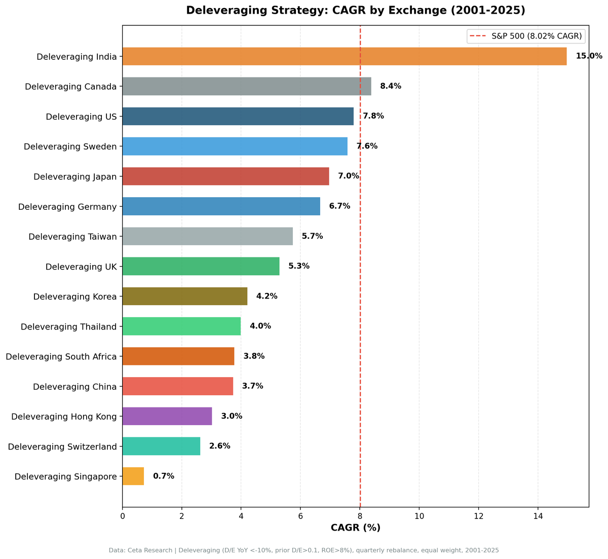 Deleveraging Strategy CAGR by Exchange (2000-2025) - 13 global markets comparison