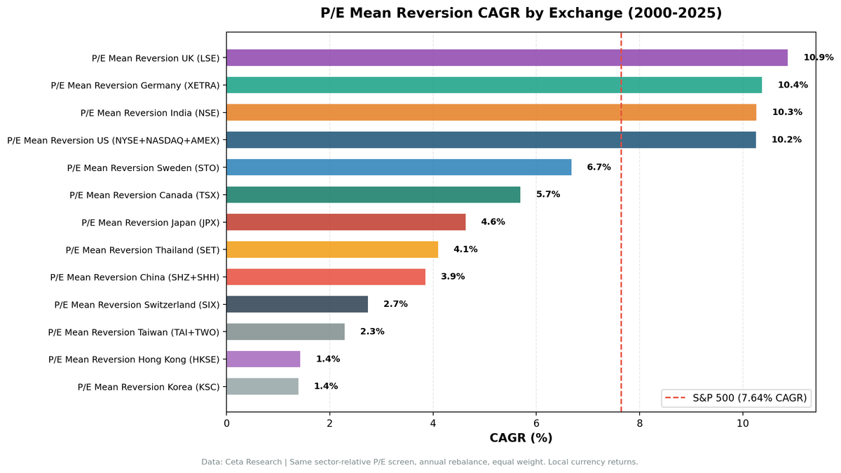 P/E mean reversion CAGR comparison across 13 global exchanges, ranked from the UK at 10.87% down to Korea at 1.39%.