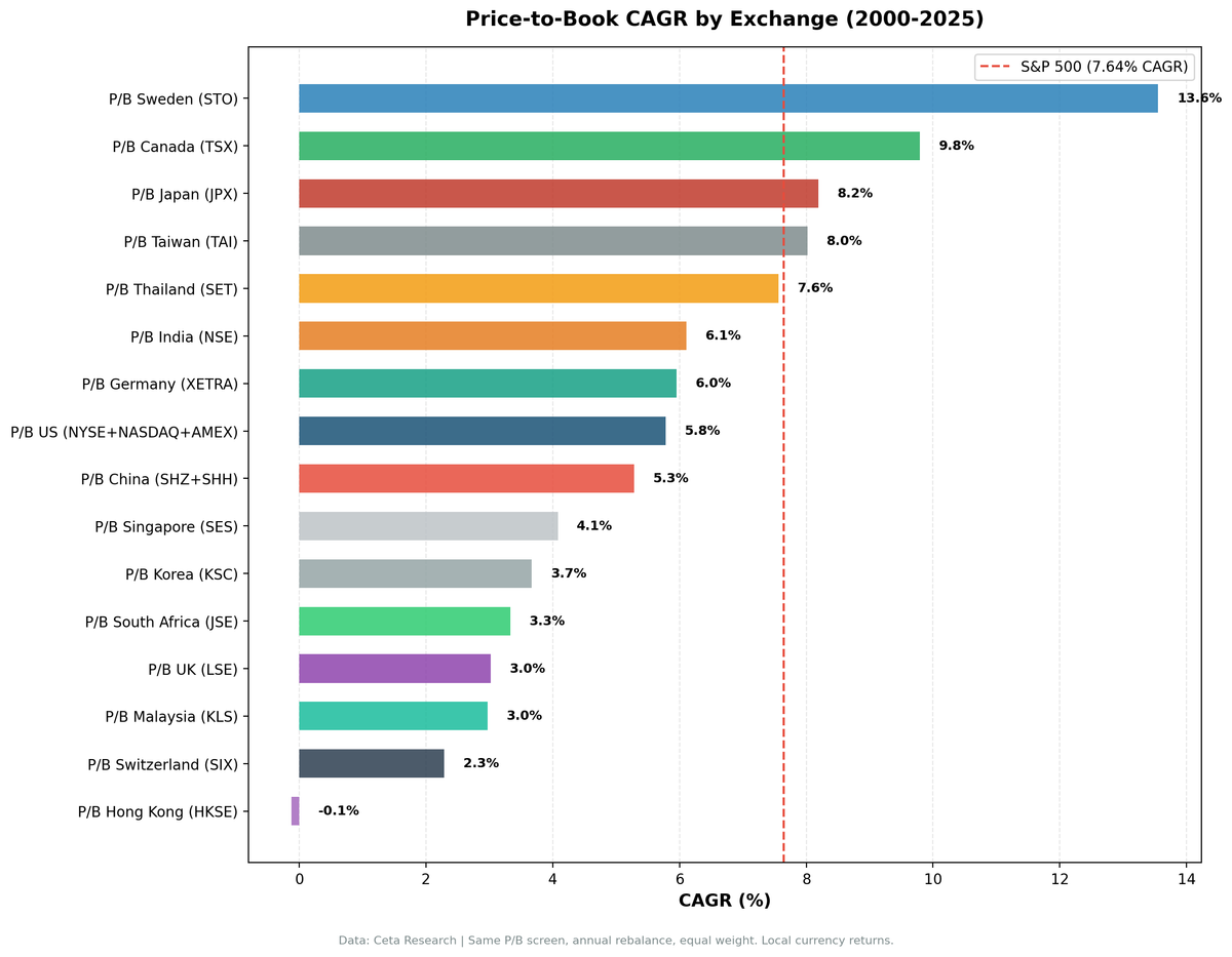 Price-to-Book Across 18 Exchanges: Only 4 Beat SPY