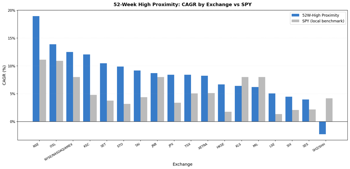 52-Week High Proximity excess return by exchange vs local benchmarks 2000-2025. India and Korea lead near +7.8%. 15 of 18 markets positive, 12 after dividends.