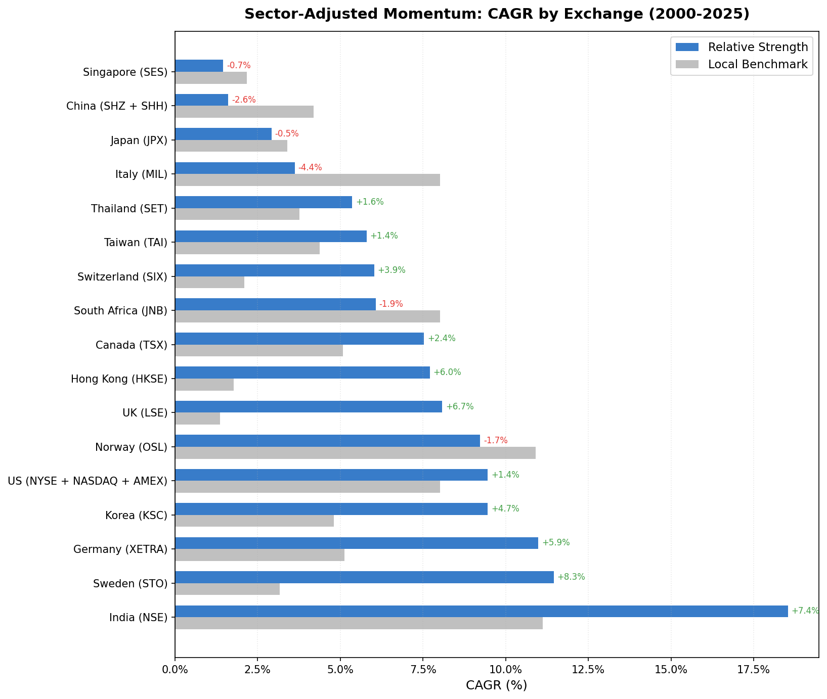 CAGR comparison of Sector-Adjusted Momentum vs local benchmarks across 14 exchanges (2000-2025). Sweden leads at +8.28% excess, China trails at -2.58%.