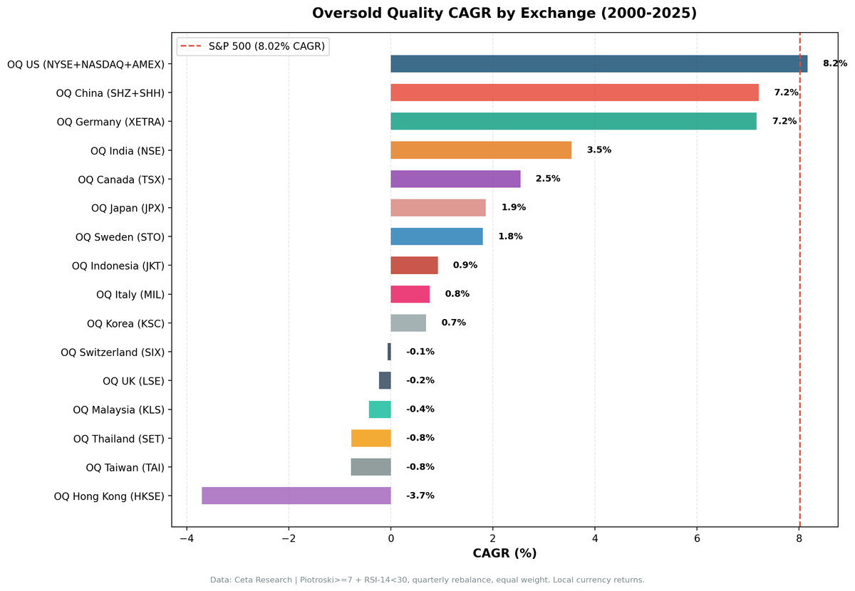 CAGR by Exchange: Oversold Quality Global Comparison (2000-2025)