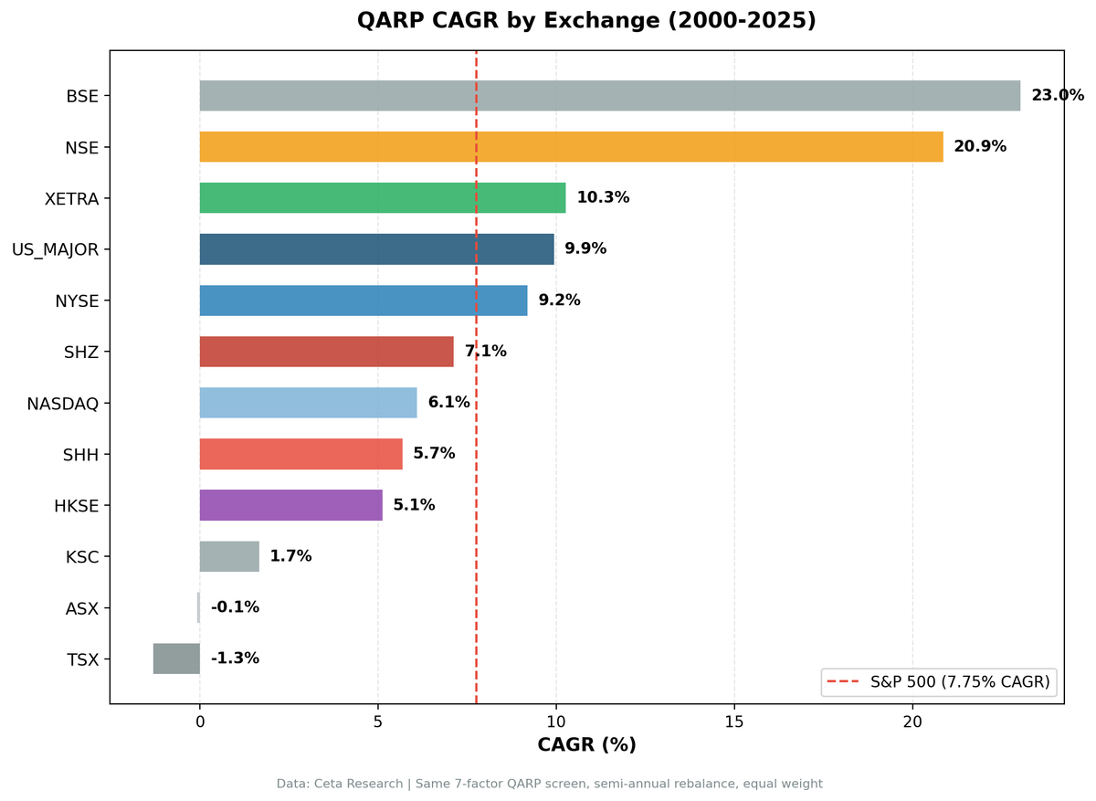 QARP CAGR by exchange from 2000 to 2025. US_MAJOR leads at 10.42%, BSE at 9.21%, XETRA at 8.75%. 12 exchanges compared to local benchmark indices.