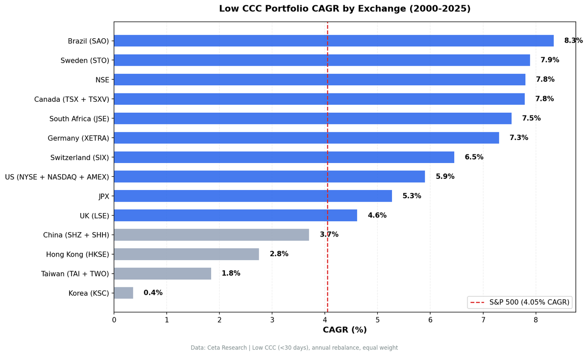 Cash Conversion Cycle excess vs local benchmark by exchange, 14 global exchanges compared.