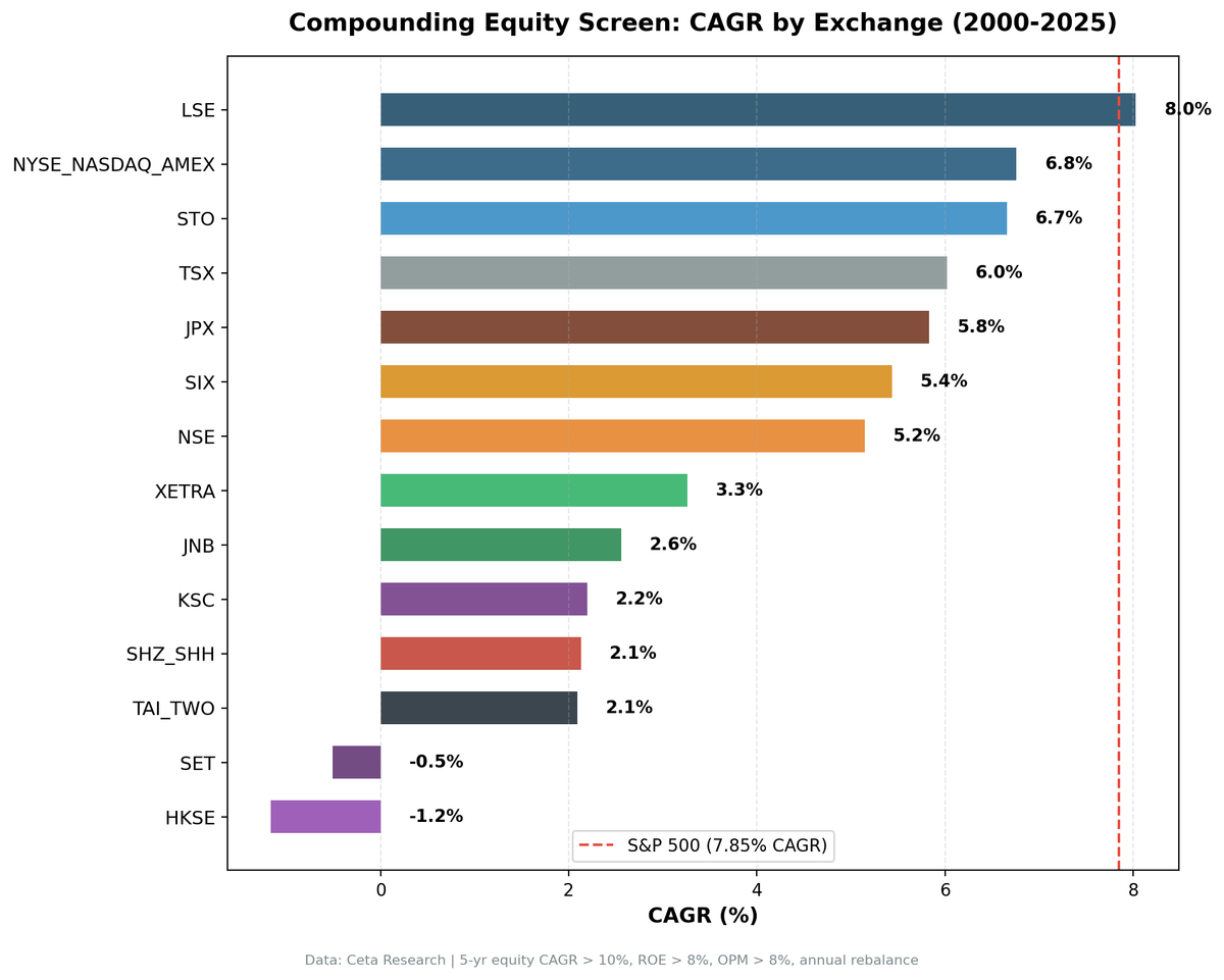 Compounding Equity Screen CAGR vs local benchmarks across 14 global markets, 2000-2025.