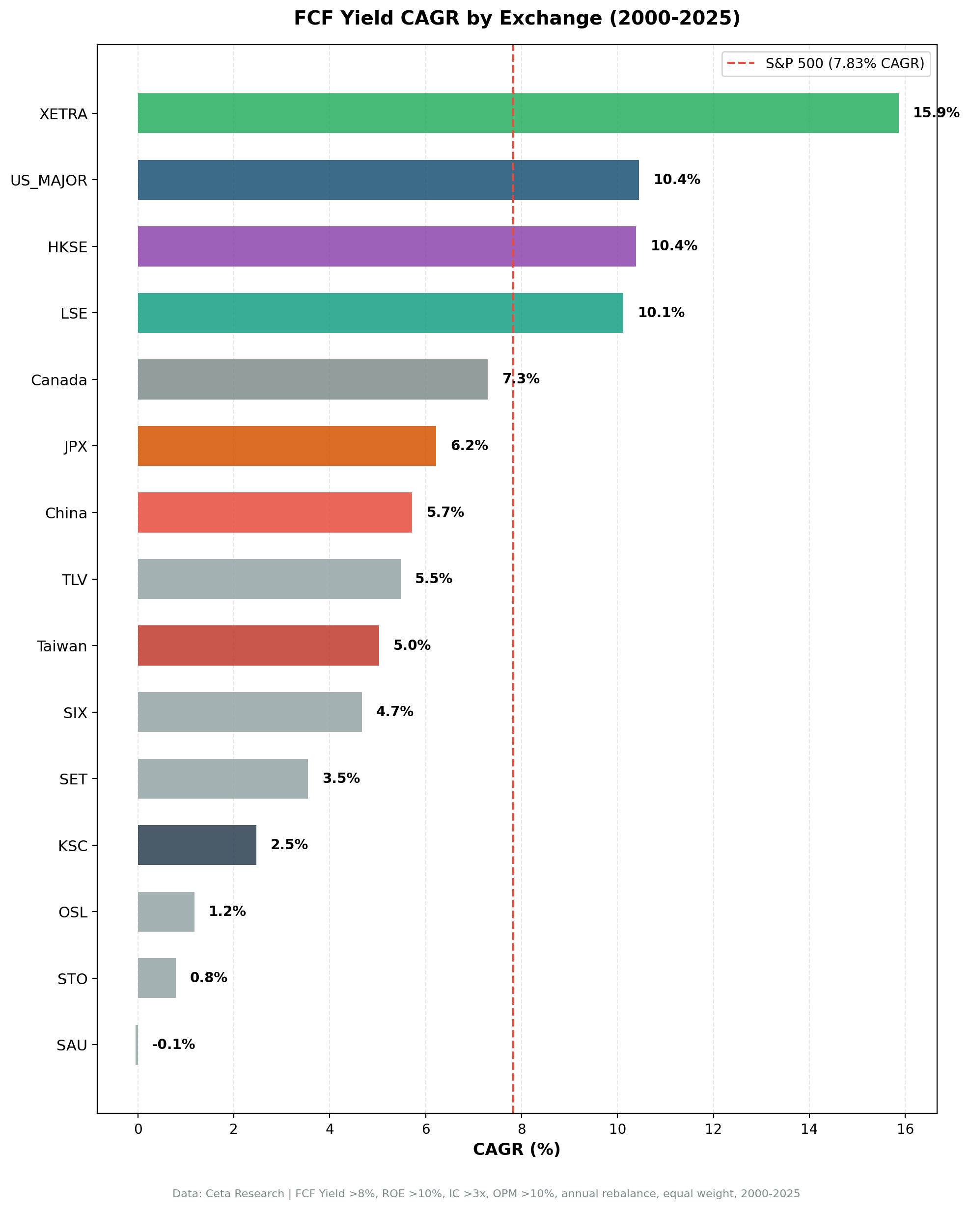 CAGR comparison of FCF Conversion Quality strategy across 15 global exchanges from 2000 to 2025. India leads at 18.18%, 11 exchanges beat their local benchmark.