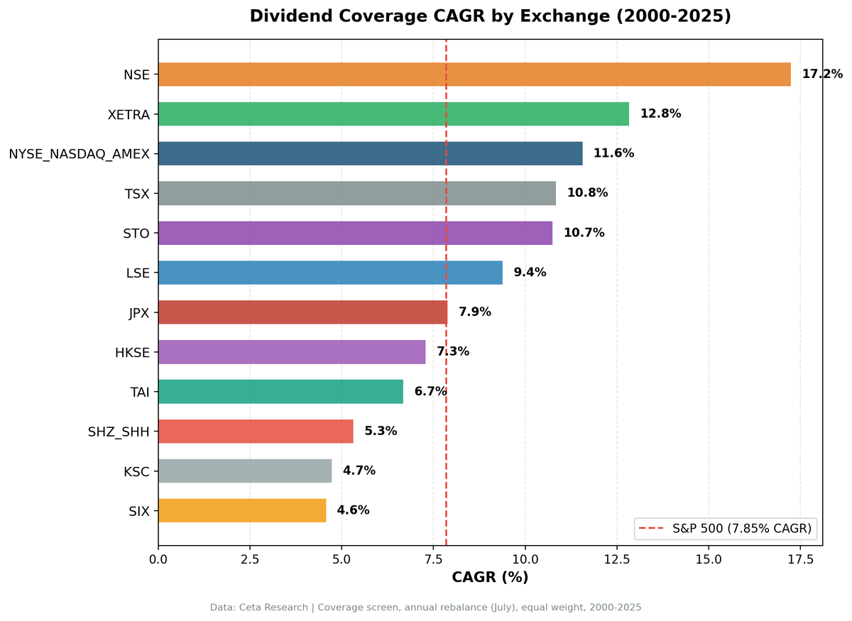 Dividend coverage CAGR by exchange from 2000 to 2025. India leads at 17.24%, followed by Germany at 12.83% and US at 11.56%. Six of twelve exchanges beat the S&P 500 benchmark of 7.85%.