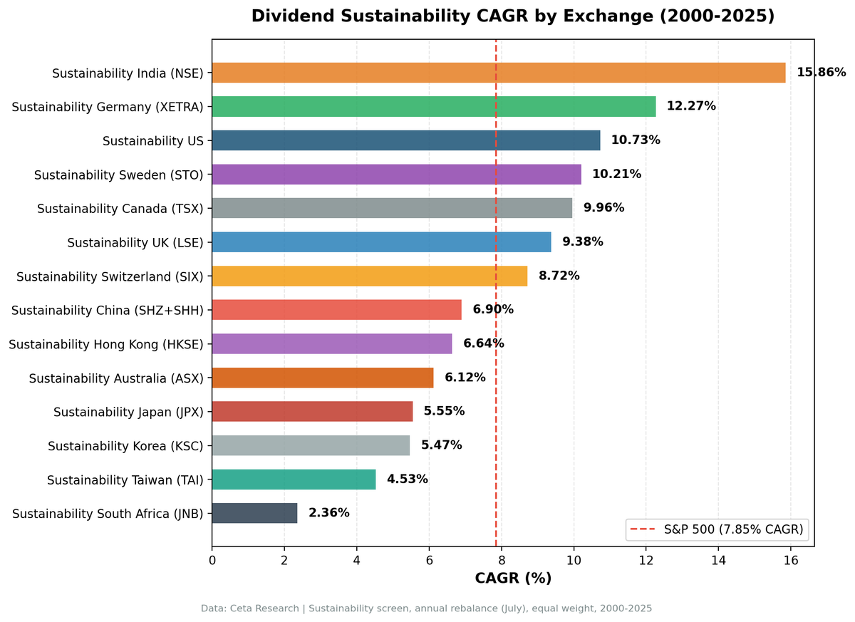 Dividend sustainability CAGR vs local benchmark by exchange, 2000-2025. India 15.86%, Germany 12.27%, US 10.73%. All 13 re-tested exchanges beat their local market index.