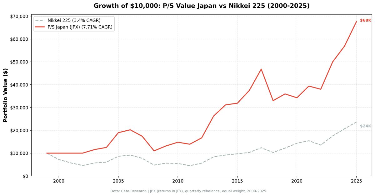 Growth of JPY 10,000 invested in P/S value screen JPX Japan vs Nikkei 225 from 2000 to 2025. Japan portfolio consistently outpaces the Nikkei over the invested period.