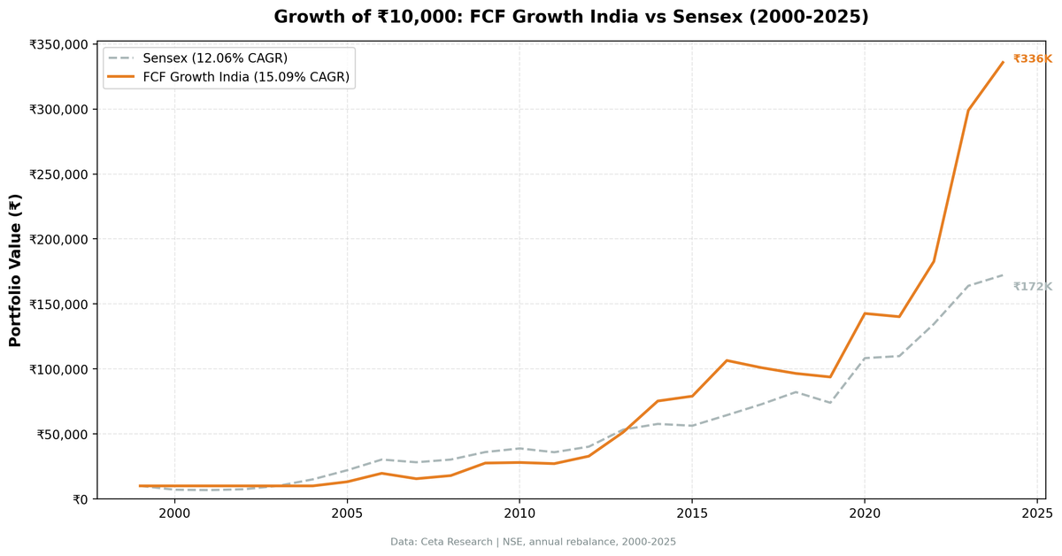 Growth of ₹10,000 invested in FCF Growth India strategy vs the Sensex from 2000 to 2025.