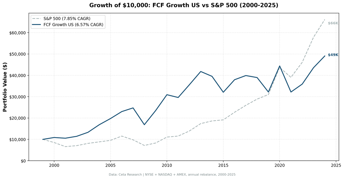 Growth of $10,000 invested in FCF Growth US strategy vs S&P 500 from 2000 to 2025.