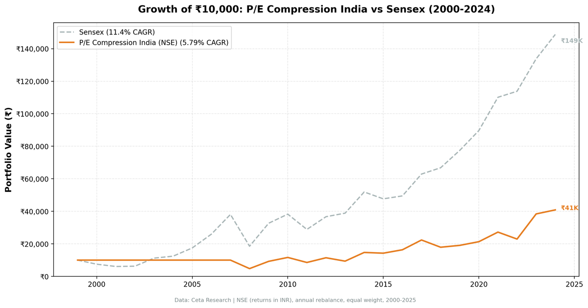 Growth of 10,000 rupees invested in P/E compression India vs the Sensex from 2000 to 2025.