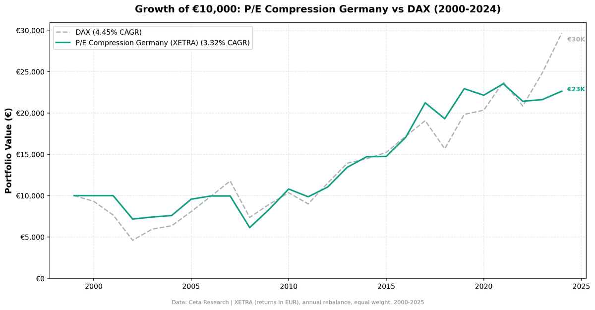Growth of 10,000 euro invested in P/E compression Germany vs the DAX from 2000 to 2025.