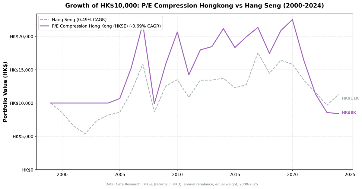 Growth of HK$10,000 invested in P/E compression Hong Kong vs Hang Seng from 2000 to 2025.