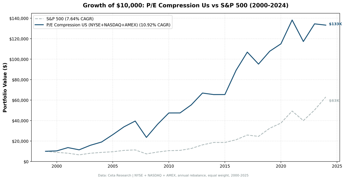 Growth of $10,000 invested in P/E compression strategy vs S&P 500 from 2000 to 2025. Portfolio grew to approximately $133K, S&P 500 to approximately $63K.