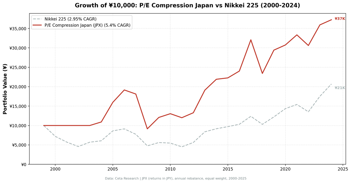 Growth of ¥10,000 invested in P/E compression Japan vs Nikkei 225 from 2000 to 2025.