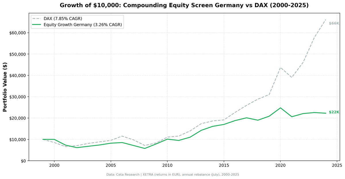 Growth of $10,000 invested in the Compounding Equity Screen Germany vs DAX from 2000 to 2025.