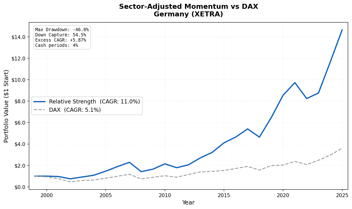 Growth of €1 invested in sector-adjusted momentum Germany (XETRA) vs DAX from 2000 to 2025.
