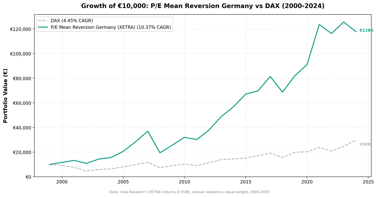 Growth of €10,000 invested in P/E mean reversion strategy on XETRA vs DAX from 2000 to 2024. Portfolio grew to approximately €118K, DAX to approximately €30K.