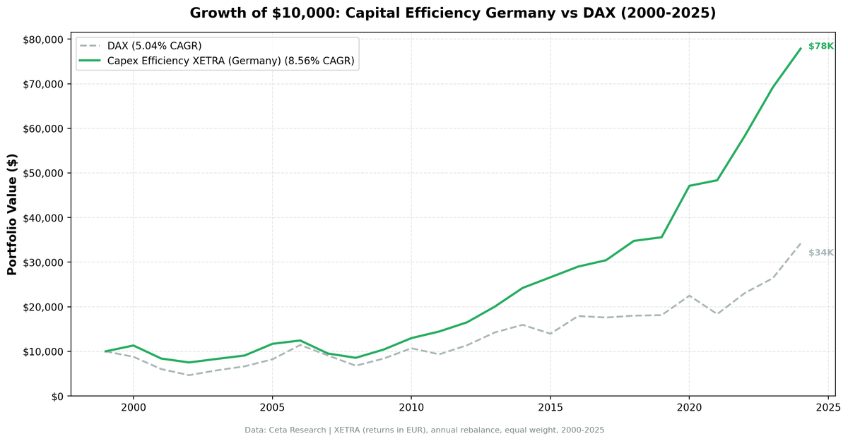 Growth of $10,000 invested in capital-efficient German stocks (XETRA) vs DAX, 2000-2025
