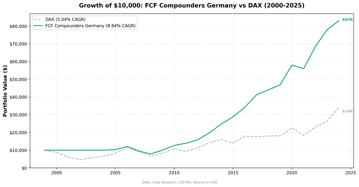 Growth of $10,000 invested in FCF Compounders vs DAX on German stocks from 2000 to 2025. Strategy grew to $83K, DAX to $34K.