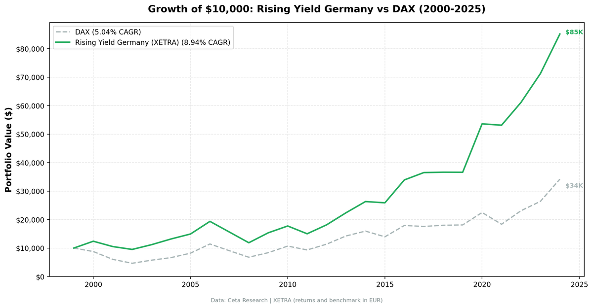 Growth of $10,000 invested in Rising Dividend Yield on XETRA vs DAX from 2000 to 2025.