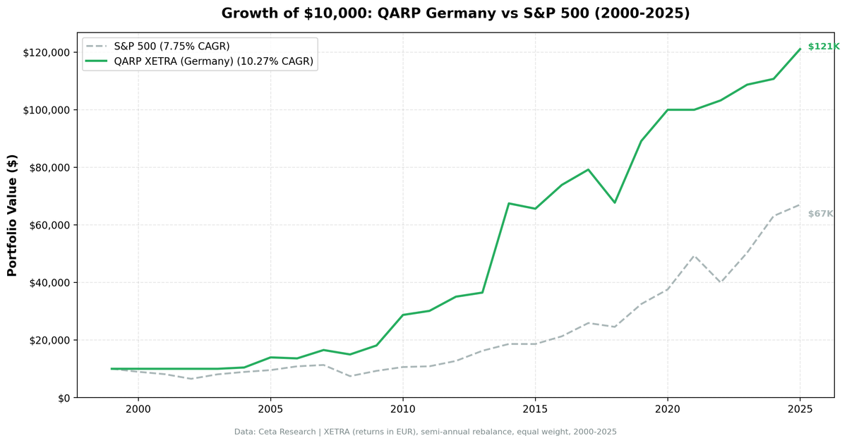 Growth of $10,000 invested in QARP Germany (XETRA) vs DAX from 2000 to 2025.