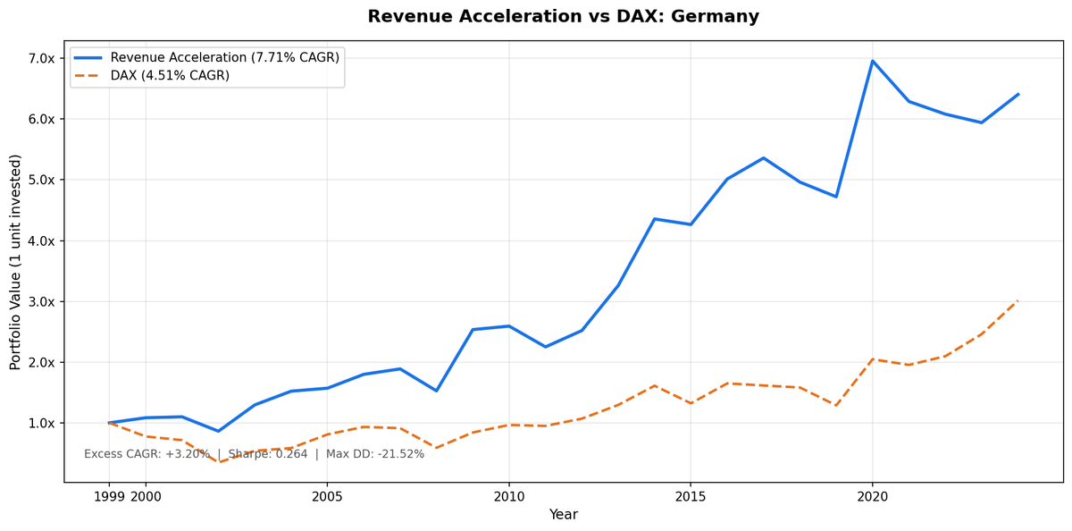 Revenue Acceleration strategy vs the DAX, cumulative growth, Germany (XETRA) 2000 to 2025.