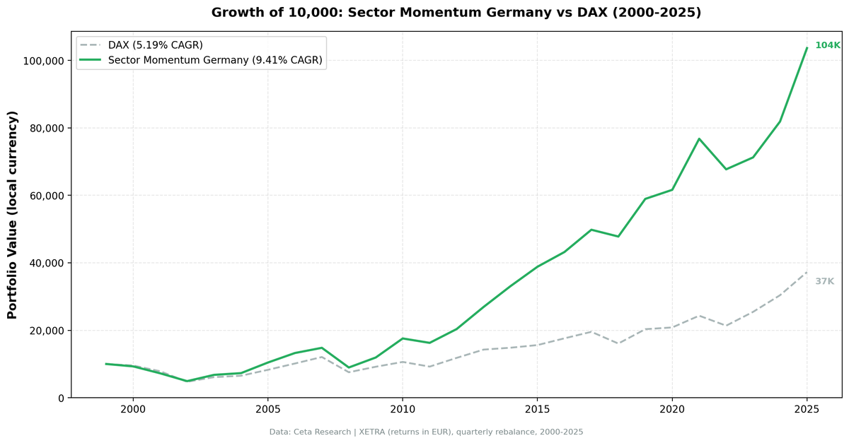 Growth of 10,000 euros invested in Germany XETRA Sector Momentum strategy vs DAX (2000-2025)