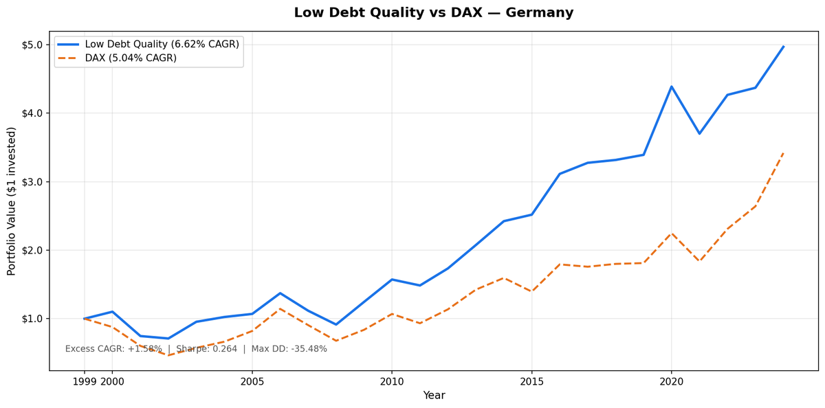 Growth of $10,000 invested in Low Debt Quality strategy on XETRA vs DAX from 2000 to 2025