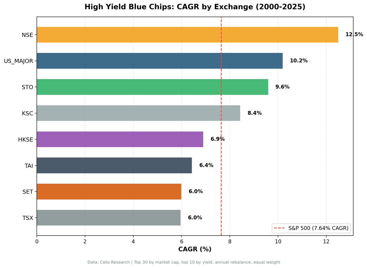 CAGR comparison of High Yield Blue Chips strategy across 13 global exchanges from 2000 to 2025.