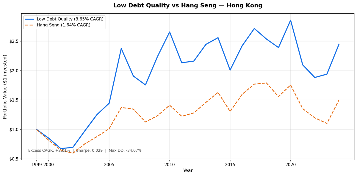 Growth of HKD 10,000 in the Low Debt Quality strategy on HKSE vs Hang Seng from 2000 to 2025. HK portfolio grew to HKD 24,485, Hang Seng grew to HKD 15,022.