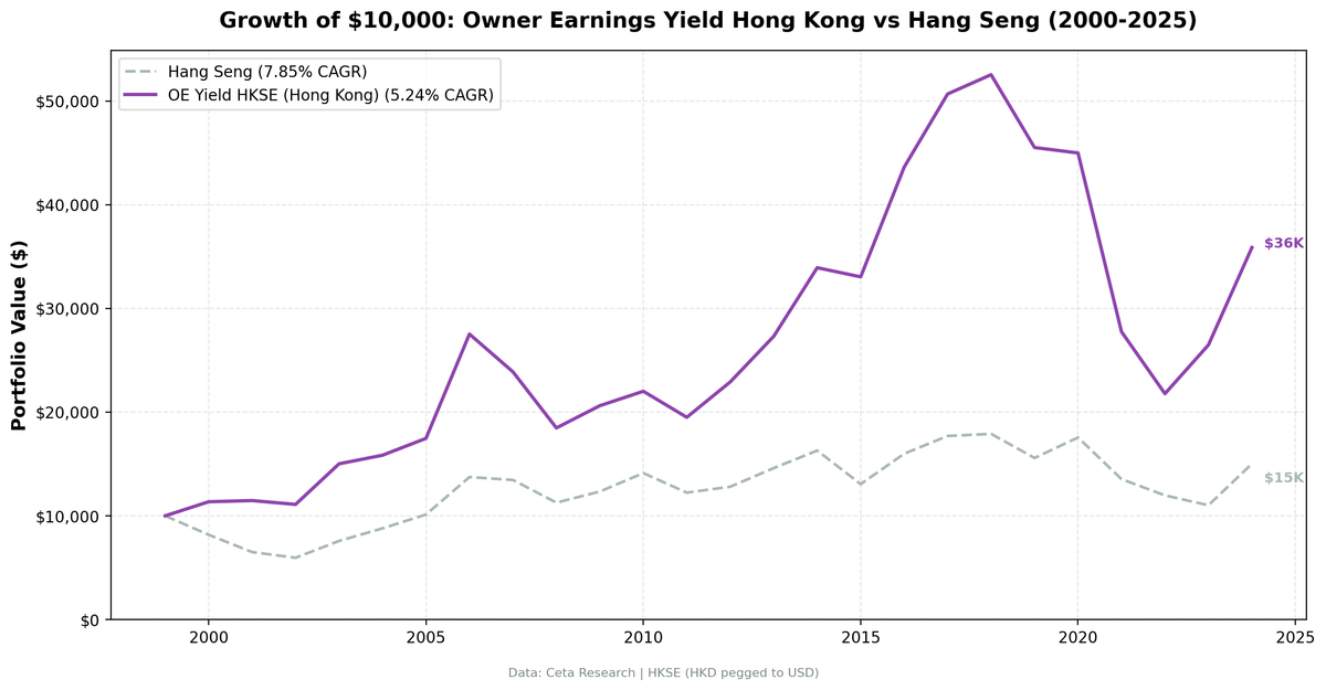 Growth of $10,000 invested in Owner Earnings Yield on HKSE vs Hang Seng Index from 2000 to 2025.