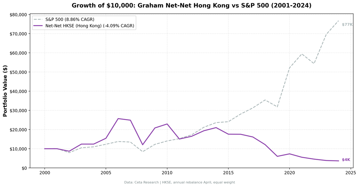 Growth of $10,000 invested in Graham Net-Net Hong Kong (HKSE) vs S&P 500 from 2001 to 2024.