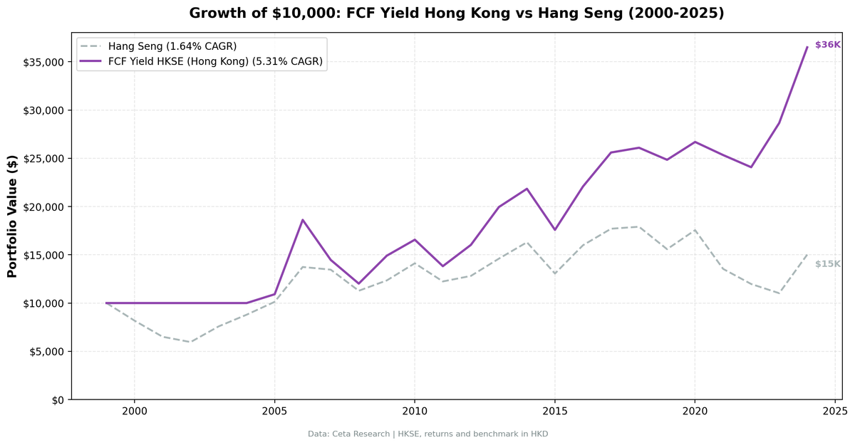 Growth of HK$10,000 invested in FCF Yield Screen vs Hang Seng from 2000 to 2025, Hong Kong HKSE stocks.