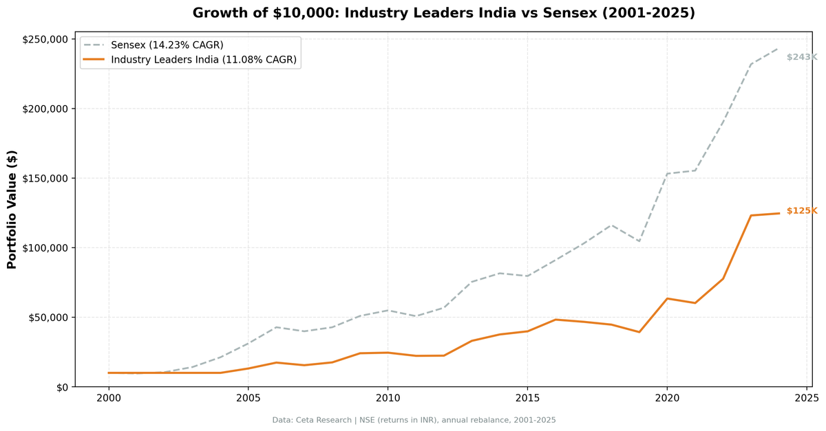 Growth of $10,000: Industry Leaders India vs Sensex (2001-2025)