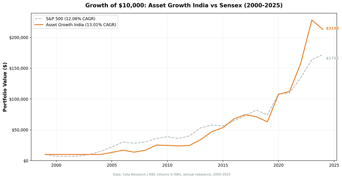 Growth of $10,000 invested in Asset Growth Anomaly Screen on Indian exchanges vs Sensex from 2000 to 2025.