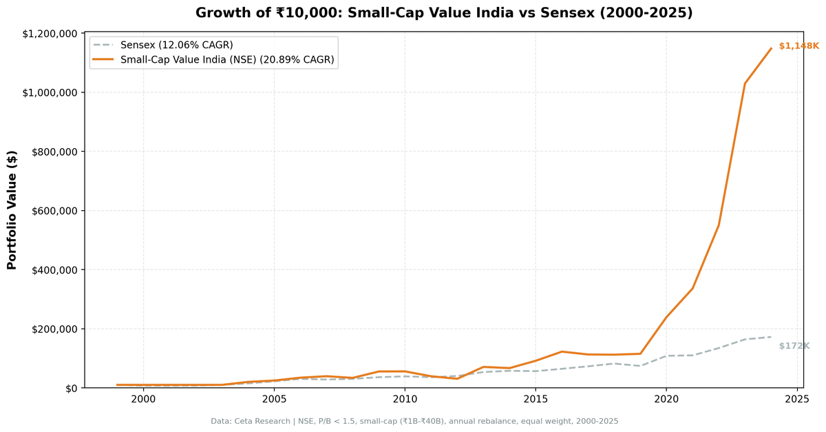 Growth of investment in Small-Cap Value India vs BSE Sensex from 2000 to 2025.