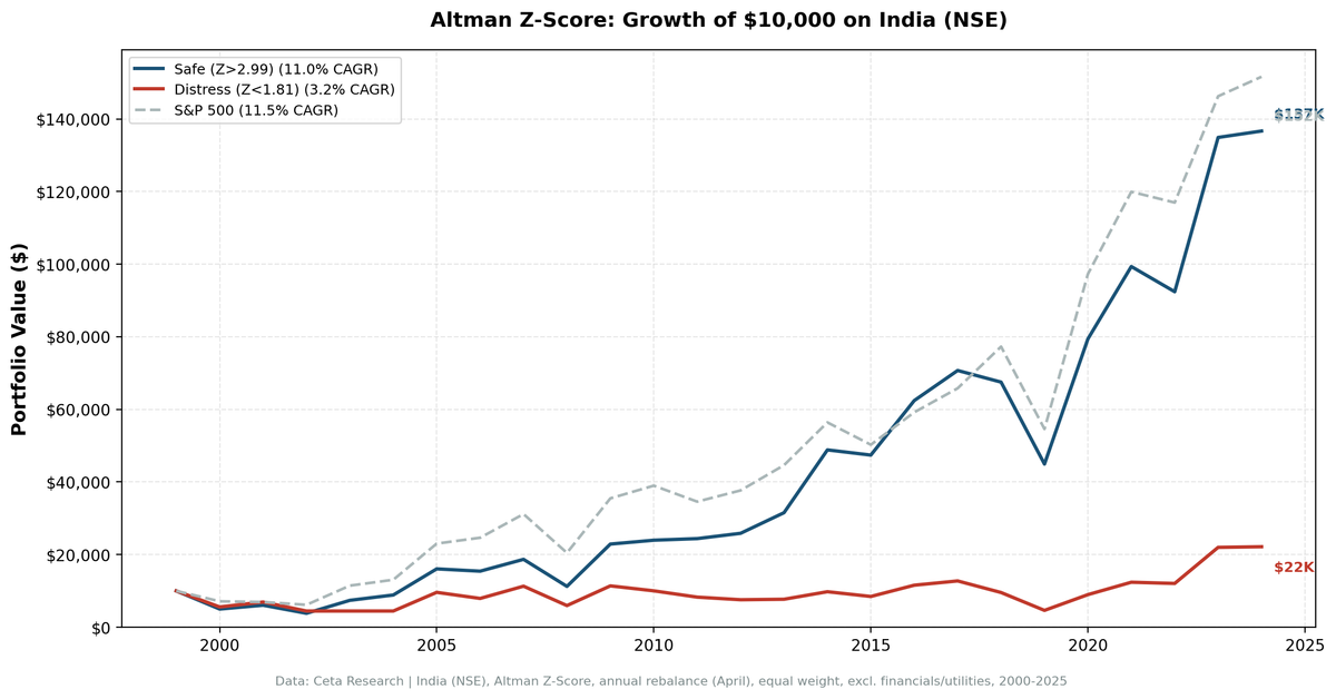 Growth of $10,000 invested in Altman Z-Score Safe Zone vs Distress Zone on NSE stocks, 2000-2025