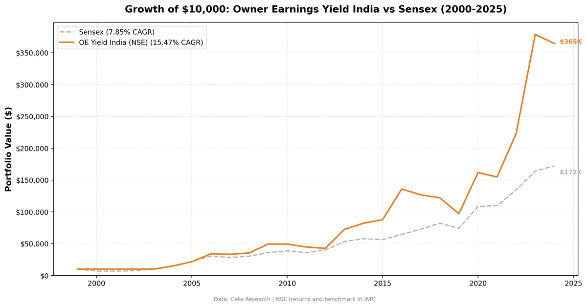 Growth of $10,000 invested in Owner Earnings Yield on Indian stocks vs BSE Sensex from 2000 to 2025. OE Yield grew to $365K, Sensex to $172K.