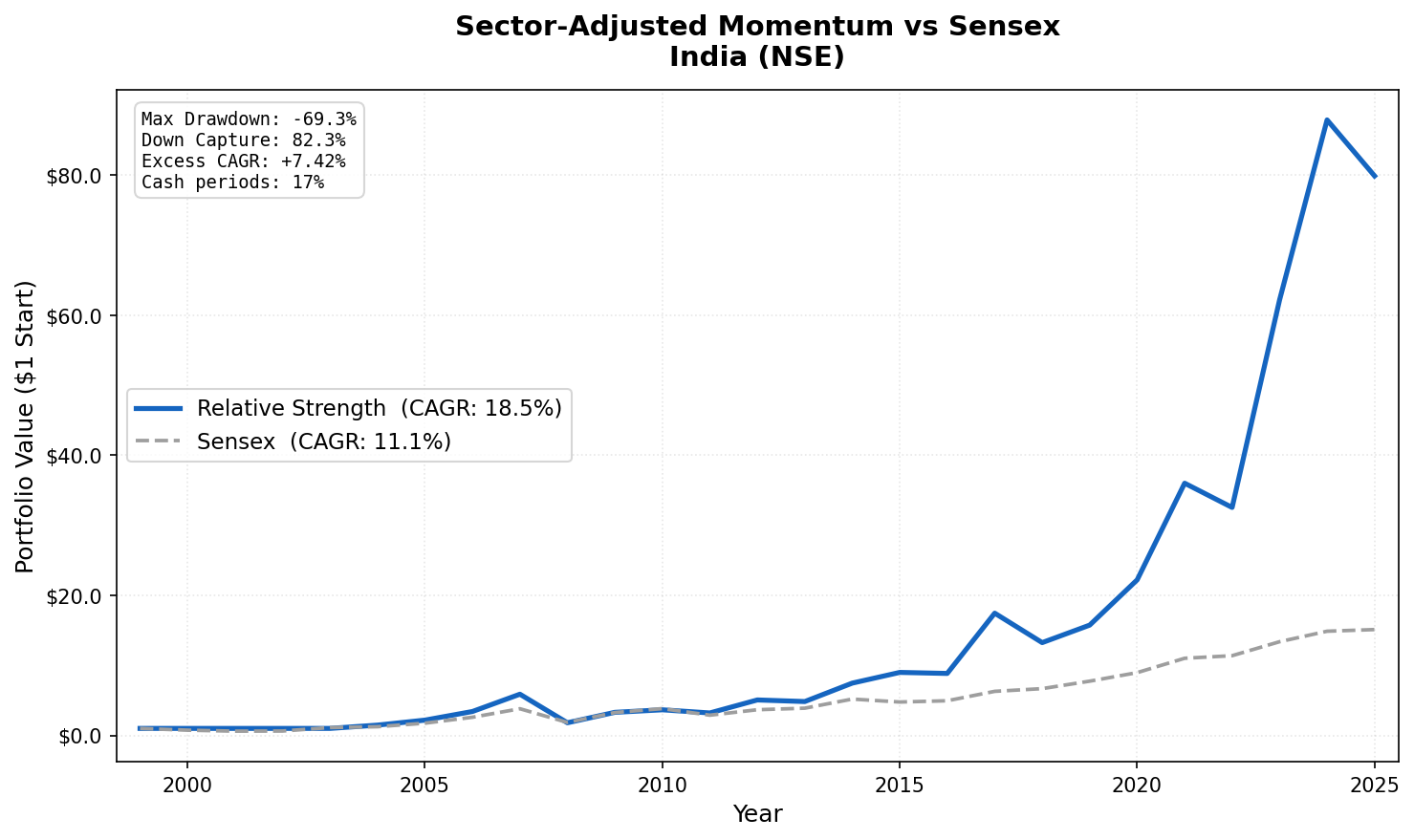 Growth of ₹1 invested in sector-adjusted momentum India (NSE) vs Sensex from 2000 to 2025. India strategy grew substantially while Sensex also grew but trailed the RS strategy.