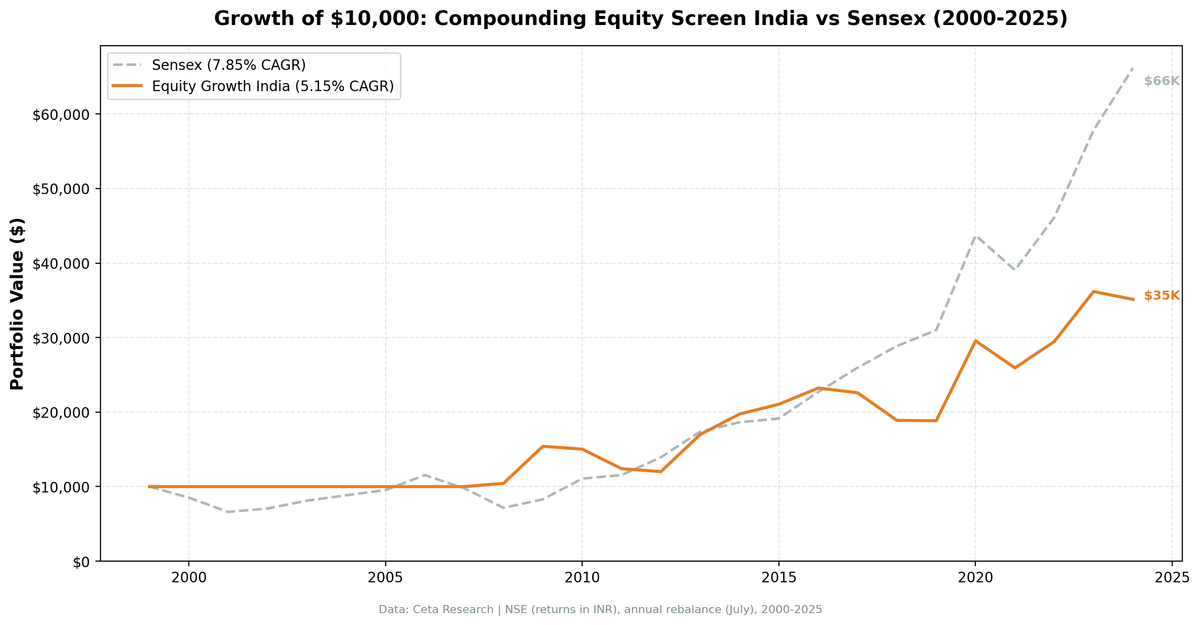 Growth of $10,000 invested in the Compounding Equity Screen India vs Sensex from 2000 to 2025.